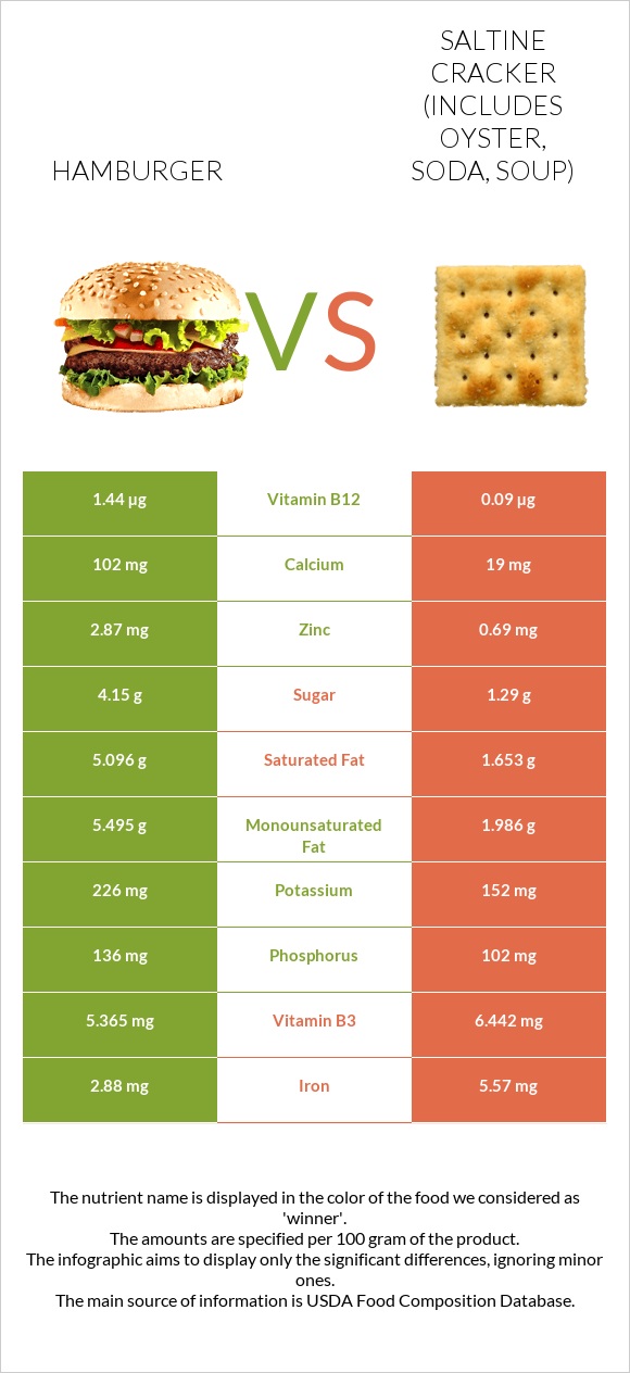 Hamburger vs Saltine cracker (includes oyster, soda, soup) infographic