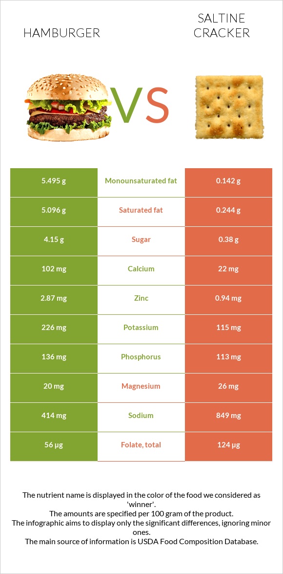 Hamburger vs. Saltine cracker — InDepth Nutrition Comparison