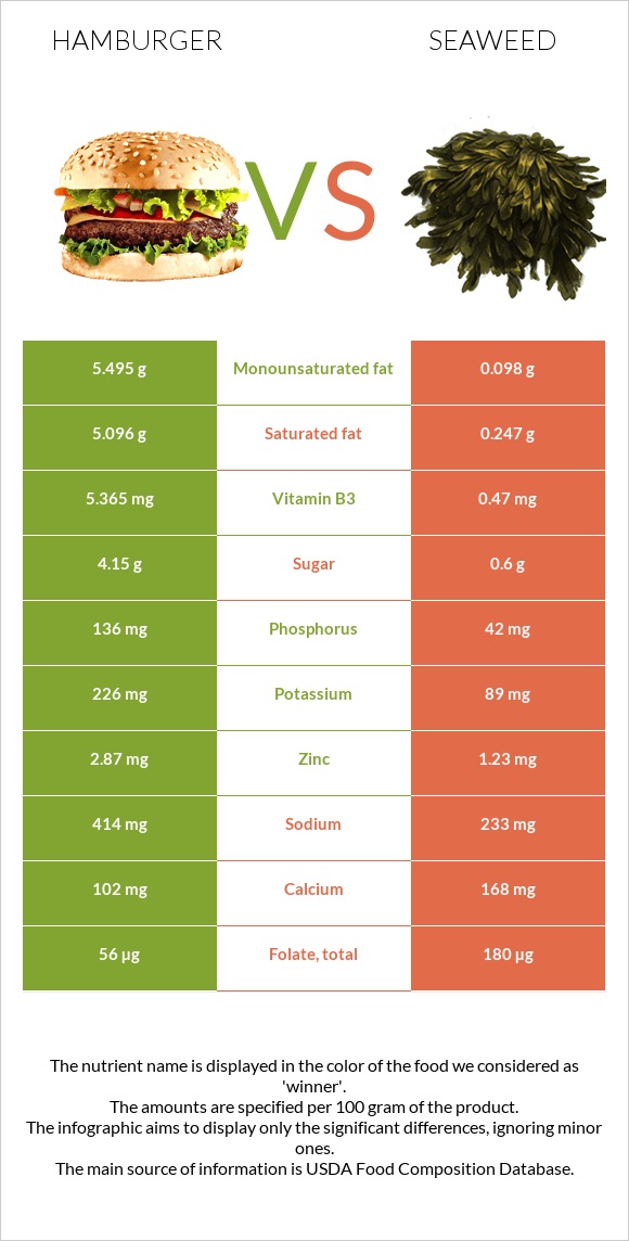 Hamburger vs Seaweed infographic