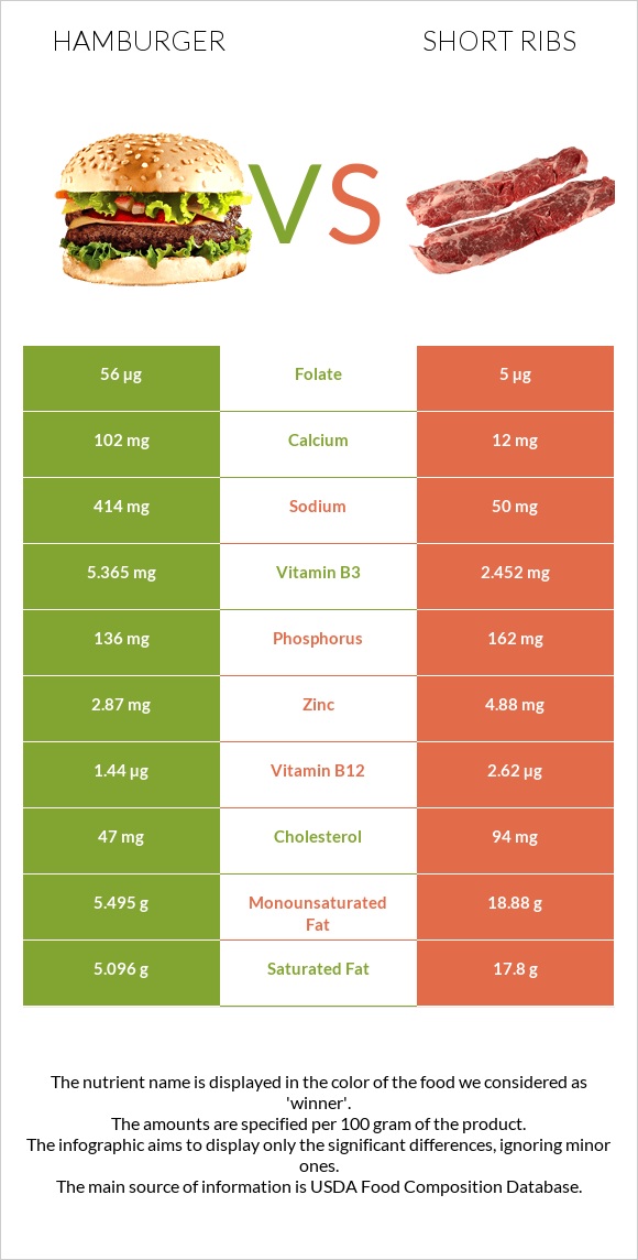 Համբուրգեր vs Short ribs infographic