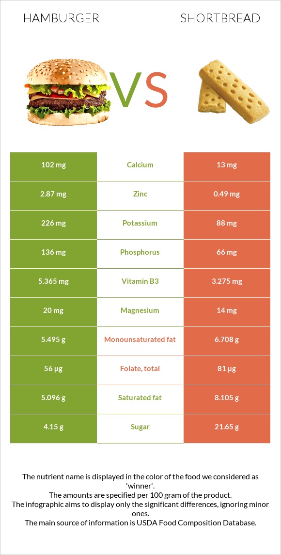 Համբուրգեր vs Փխրուն կարկանդակ infographic