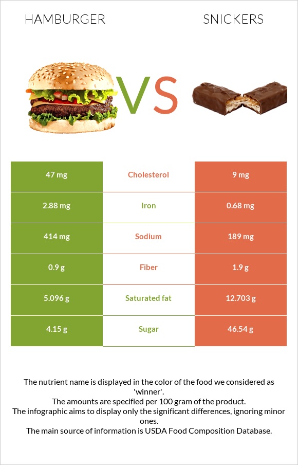 Համբուրգեր vs Սնիկերս infographic