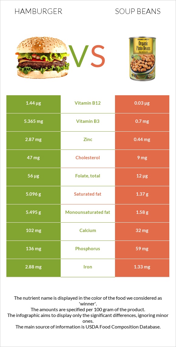 Hamburger vs Soup beans infographic