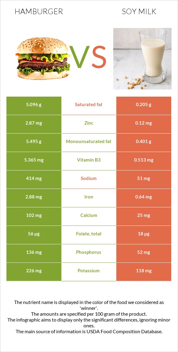 Hamburger vs Soy milk infographic