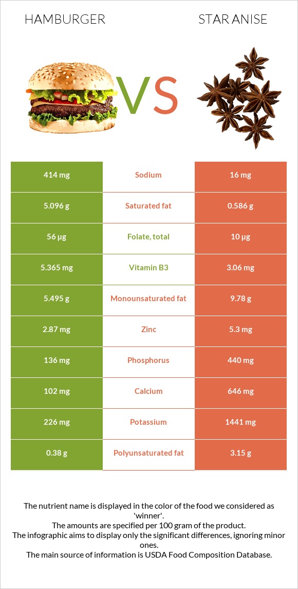 Համբուրգեր vs Star anise infographic