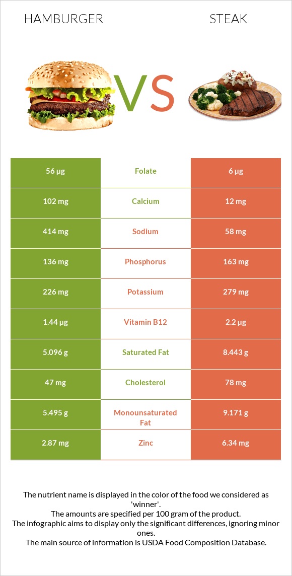 Համբուրգեր vs Սթեյք infographic