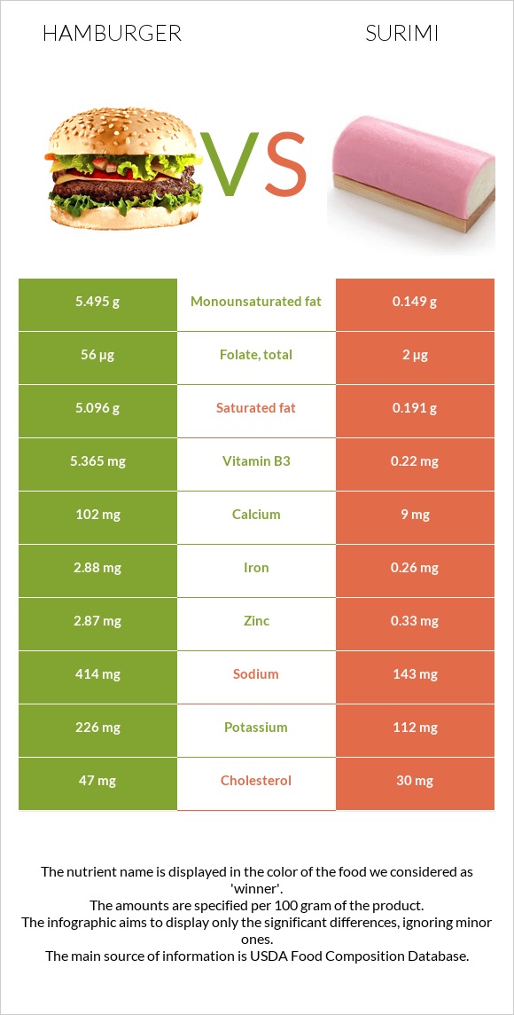 Hamburger vs Surimi infographic