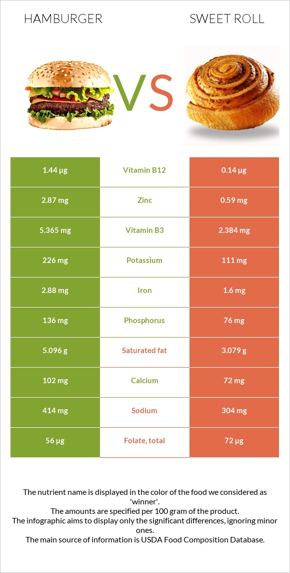 Hamburger vs Sweet roll infographic