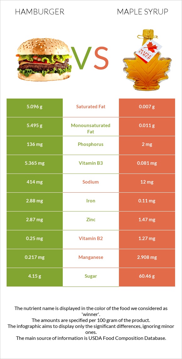 Hamburger vs Maple syrup infographic