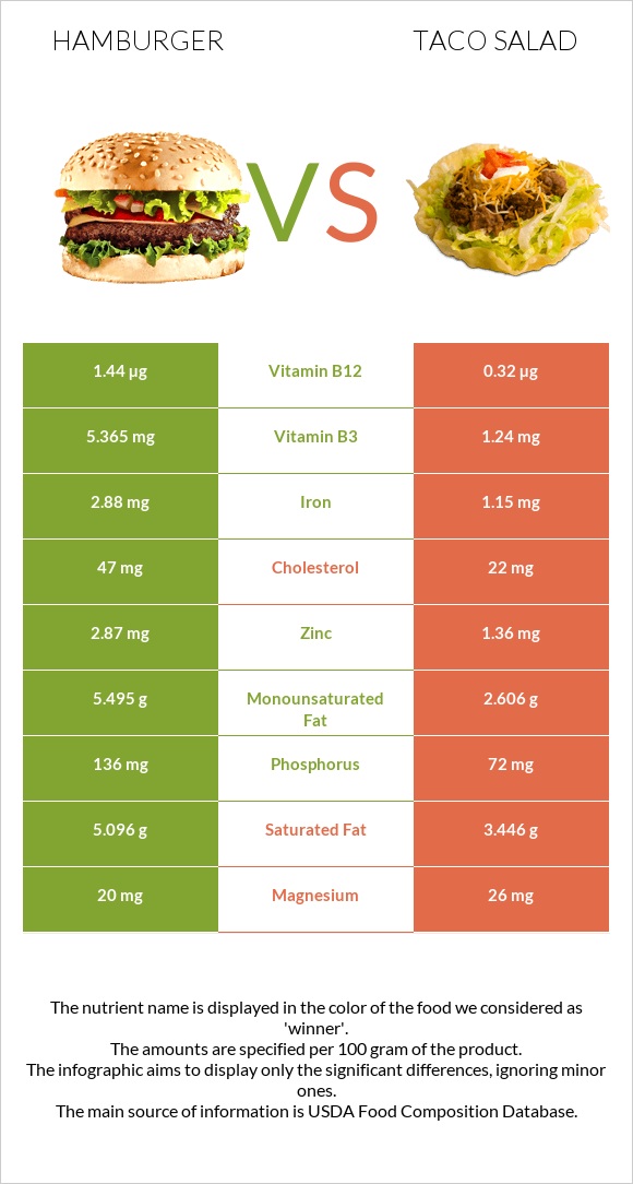 Hamburger vs Taco salad infographic