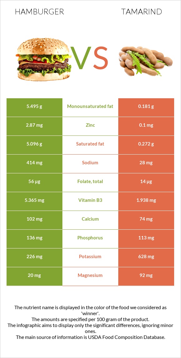 Hamburger vs Tamarind infographic