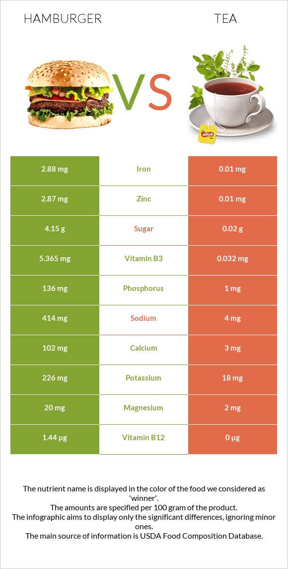 Hamburger vs Tea infographic