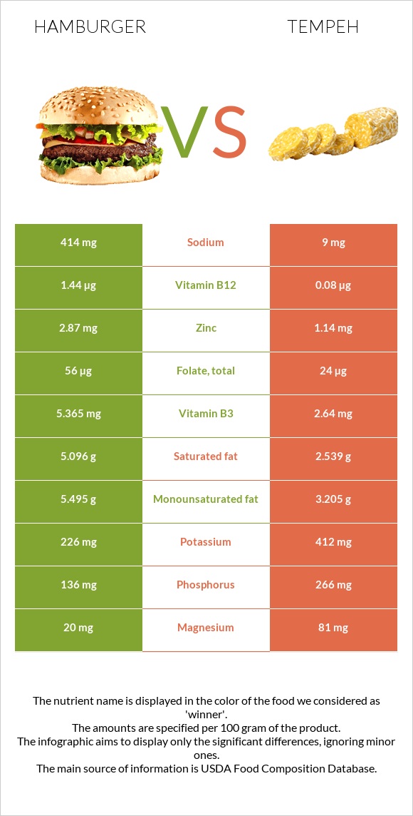 Համբուրգեր vs Tempeh infographic