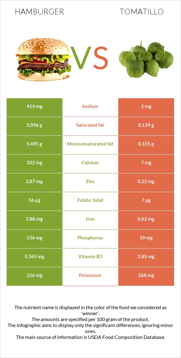 Համբուրգեր vs Tomatillo infographic