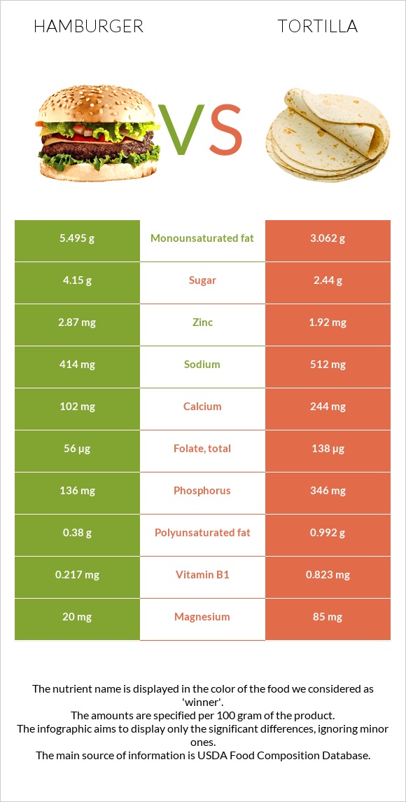 Hamburger vs. Tortilla — InDepth Nutrition Comparison