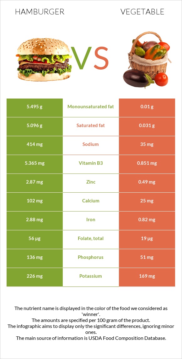 Hamburger vs Vegetable infographic