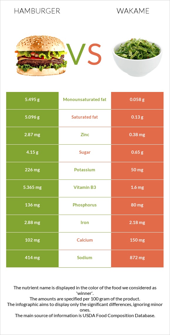 Hamburger vs Wakame infographic