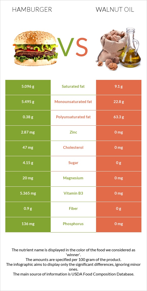 Համբուրգեր vs Ընկույզի յուղ infographic