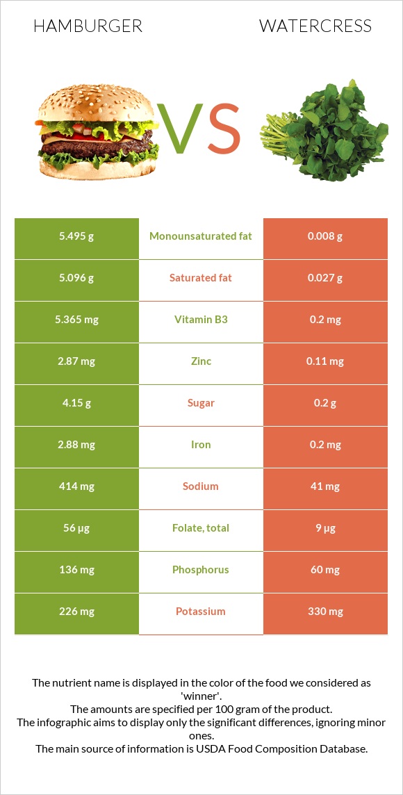 Hamburger vs Watercress infographic