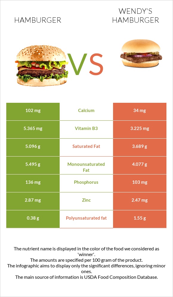 Hamburger vs Wendy's hamburger infographic