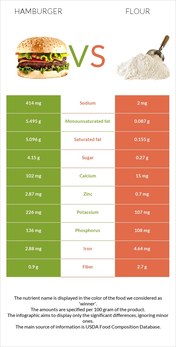 Hamburger vs Flour infographic