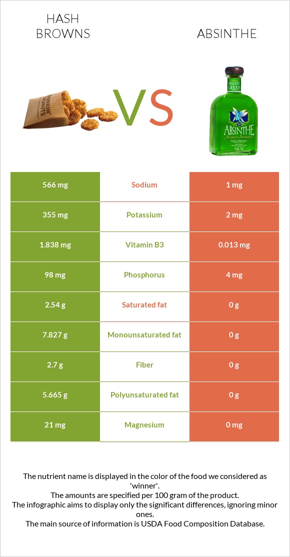 Hash browns vs Absinthe infographic