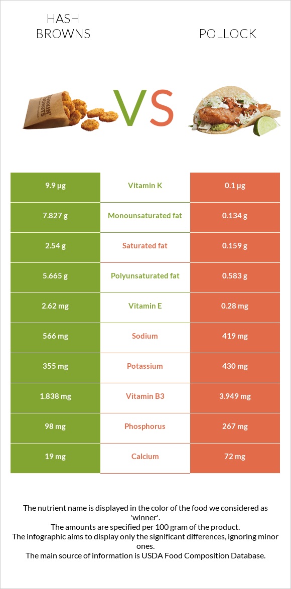 Hash browns vs Pollock infographic