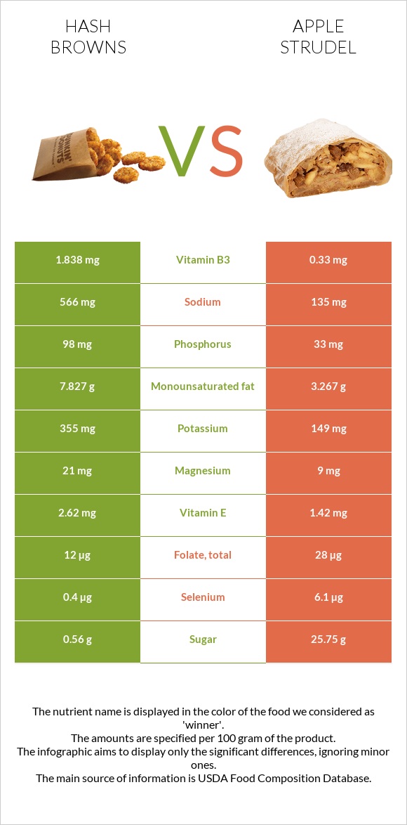 Hash browns vs Apple strudel infographic