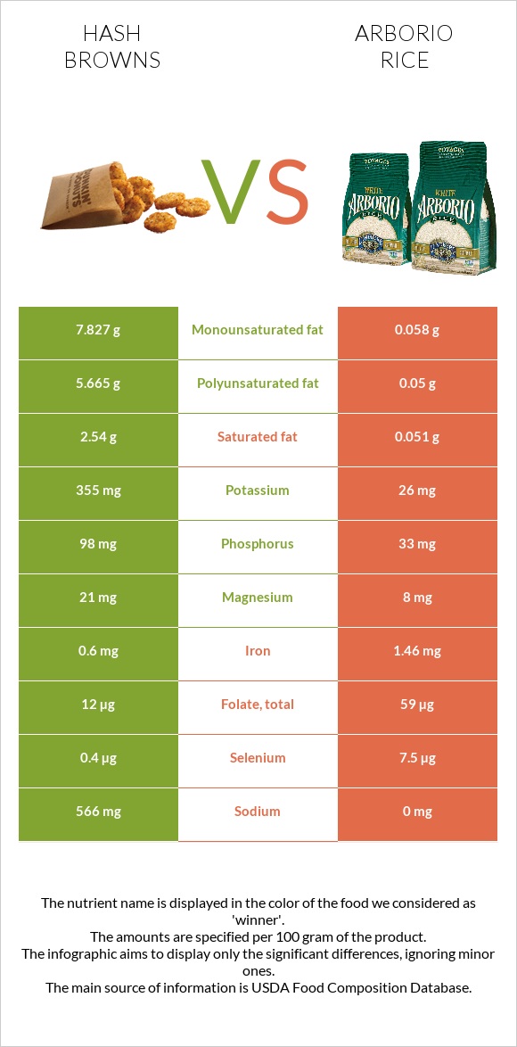 Hash browns vs Arborio rice infographic