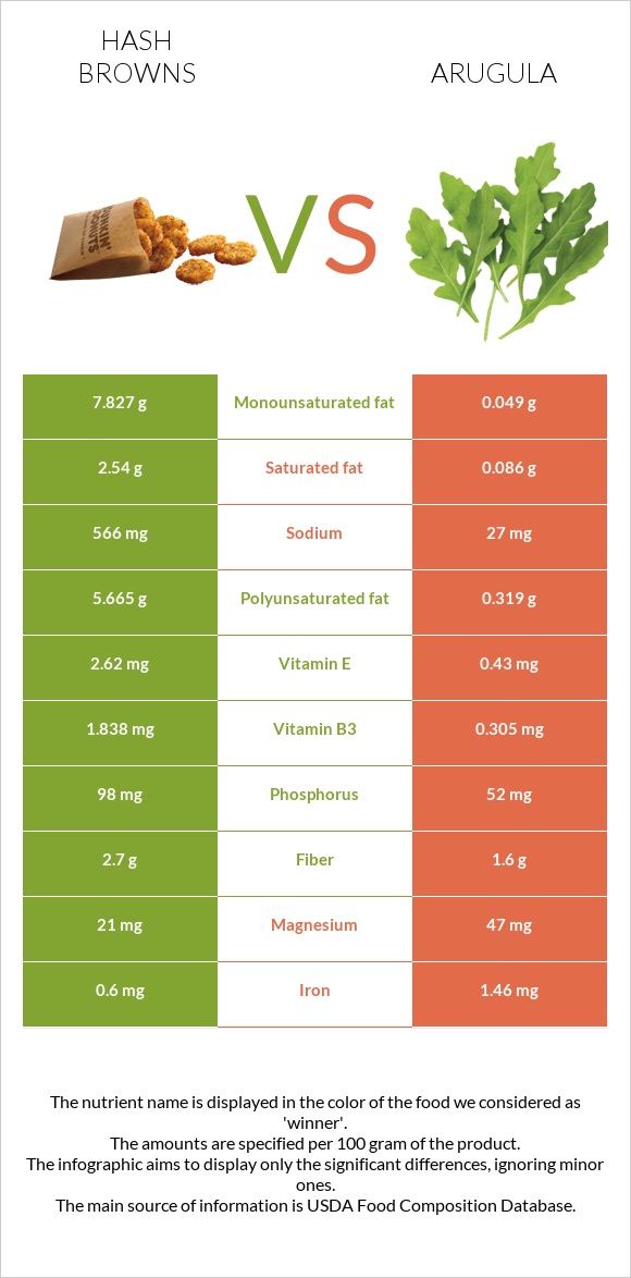 Օլադի vs Ռուկոլա infographic