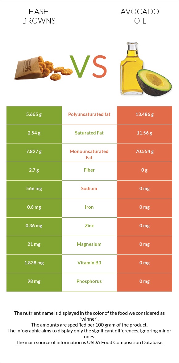 Hash browns vs Avocado oil infographic