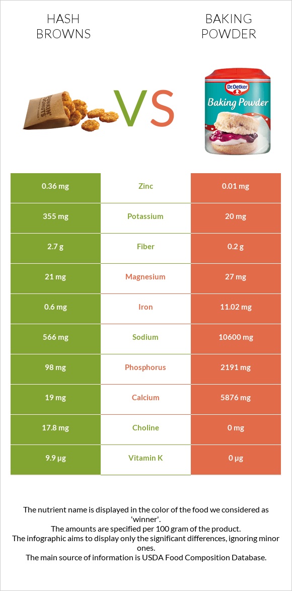 Hash browns vs Baking powder infographic