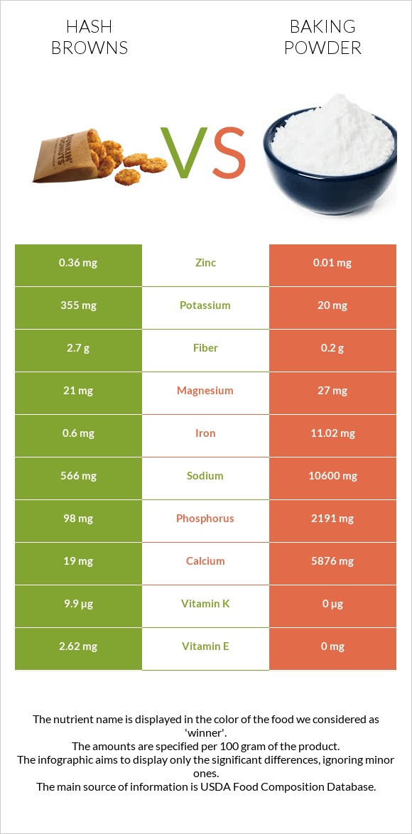 Hash browns vs Baking powder infographic