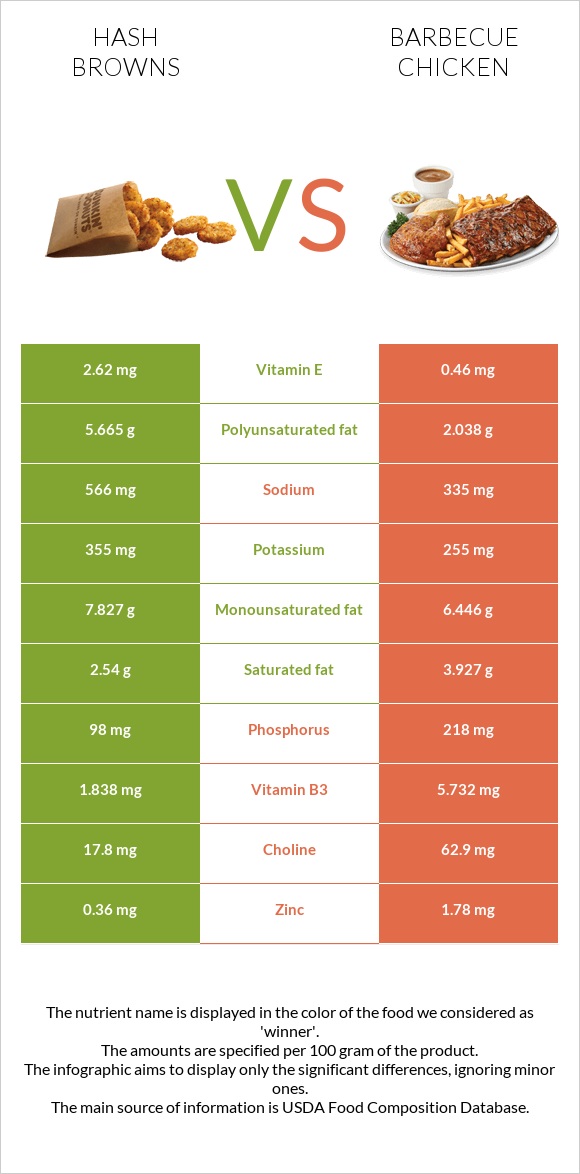 Hash browns vs Barbecue chicken infographic
