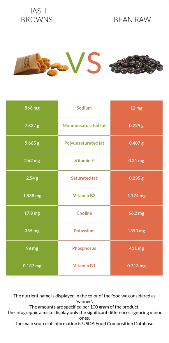 Hash browns vs Bean raw infographic