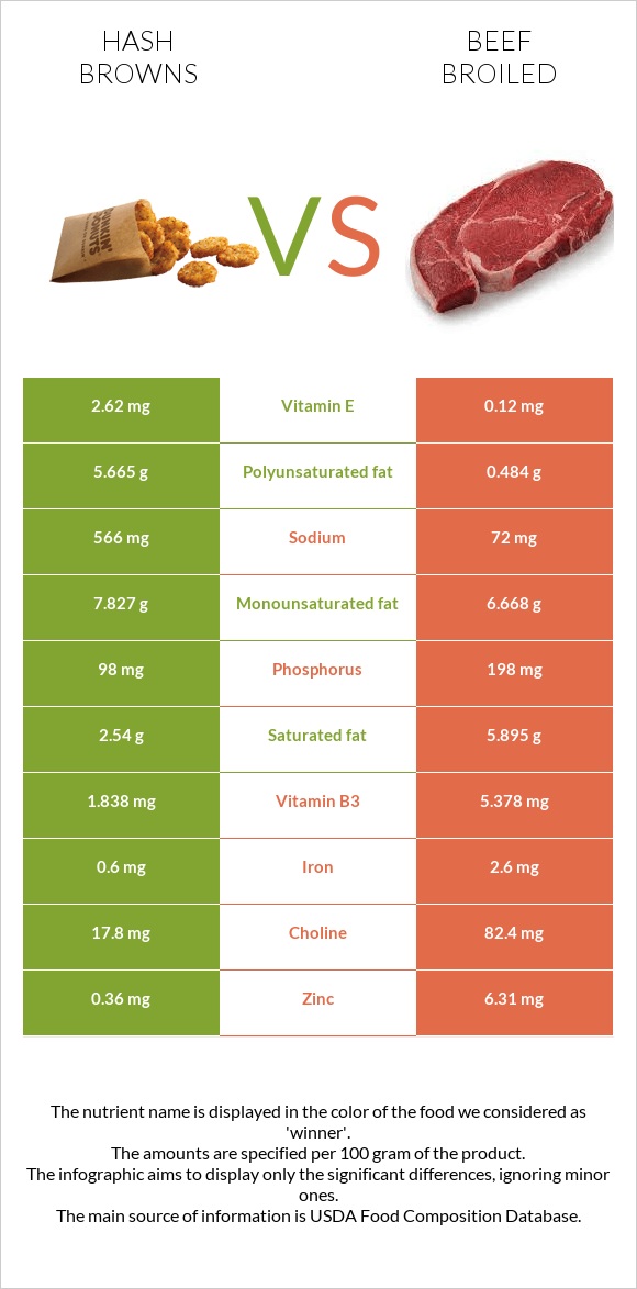 Hash browns vs Beef broiled infographic