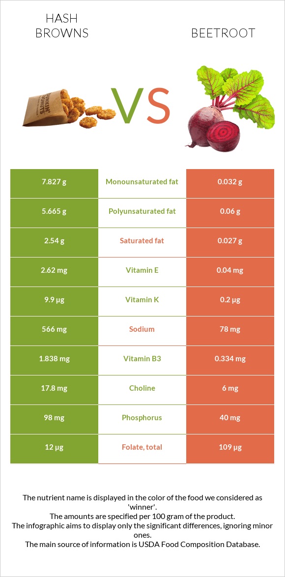 Hash browns vs Beetroot infographic