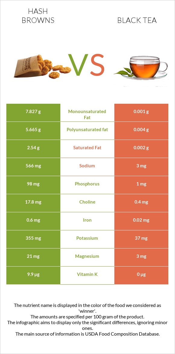 Hash browns vs Black tea infographic