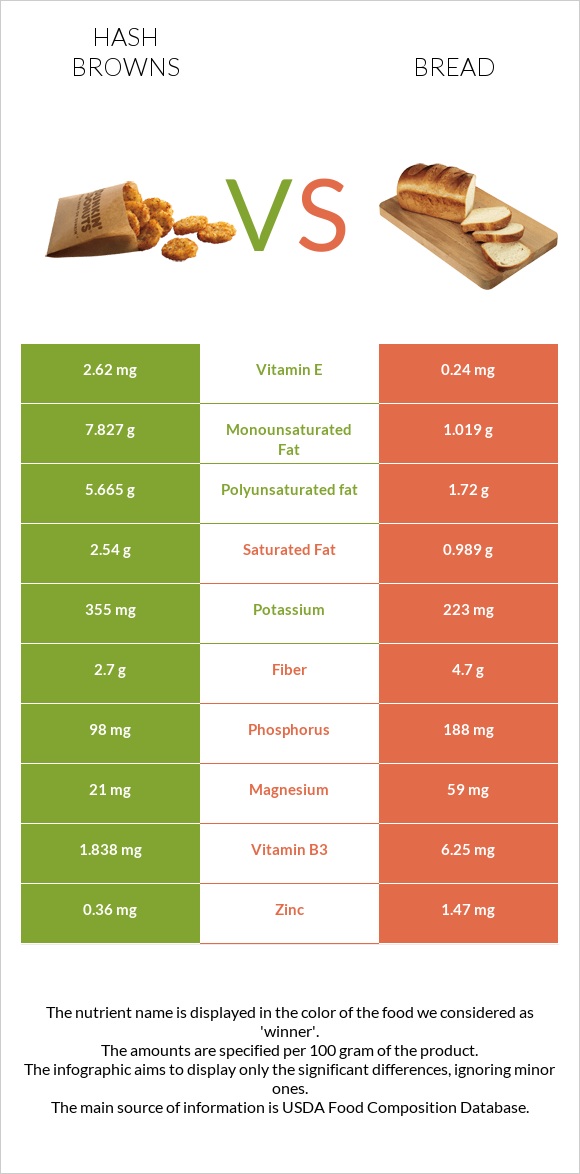 Օլադի vs Հաց infographic