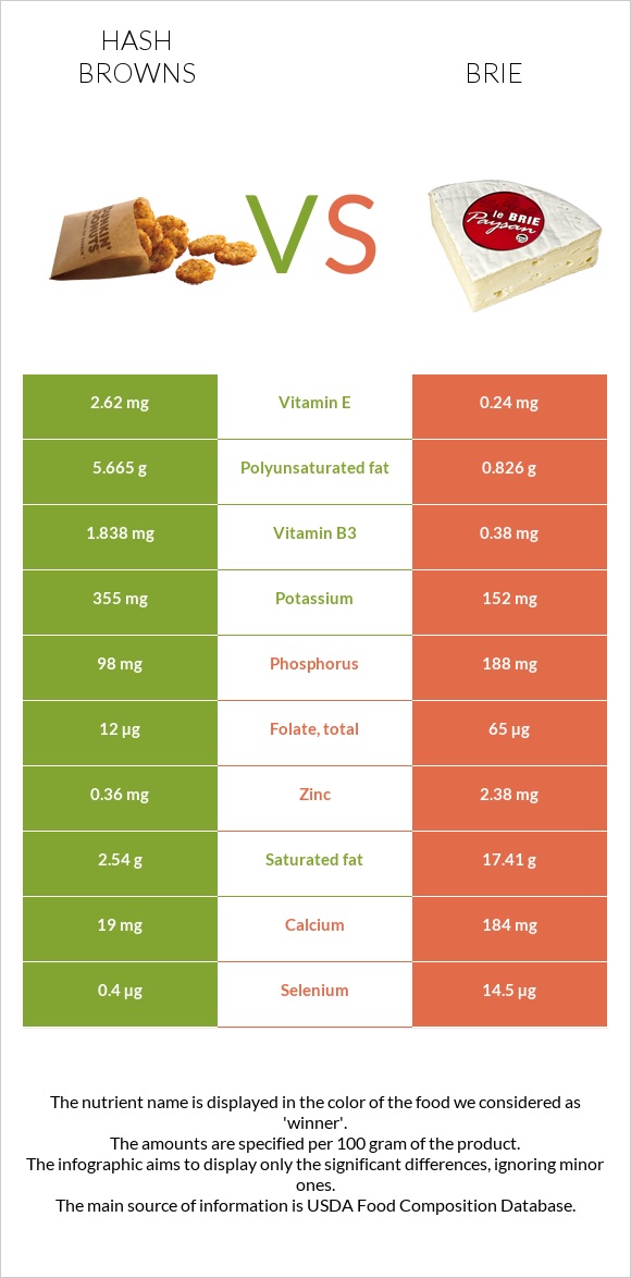 Օլադի vs Պանիր բրի infographic