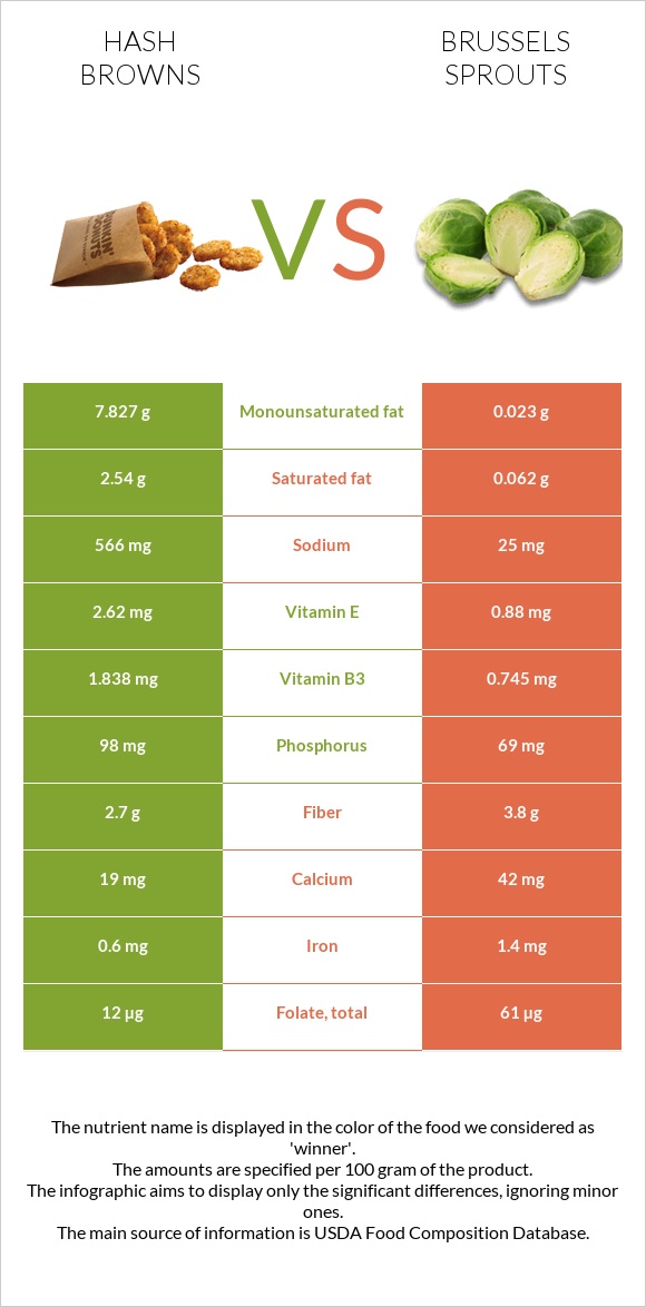 Hash browns vs Brussels sprouts infographic