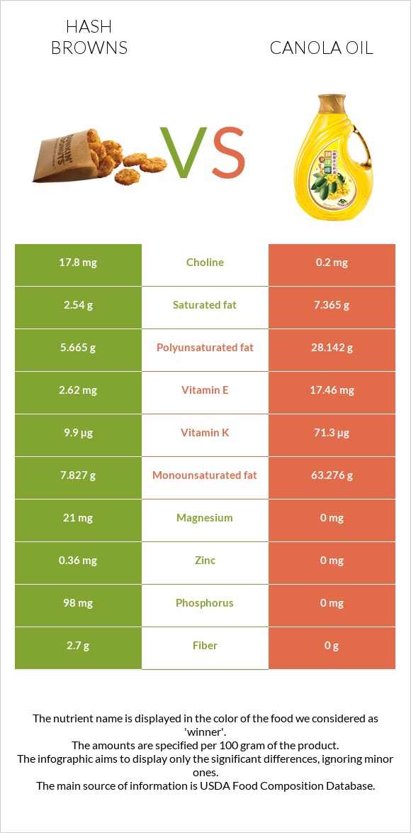 Hash browns vs Canola oil infographic