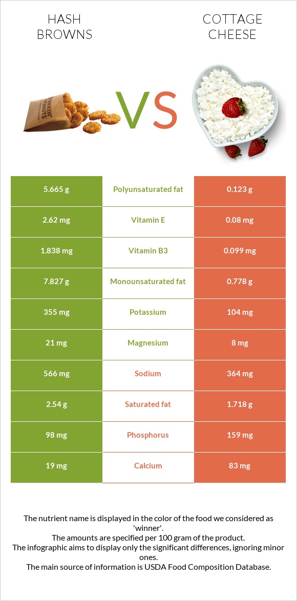 Hash browns vs Cottage cheese infographic