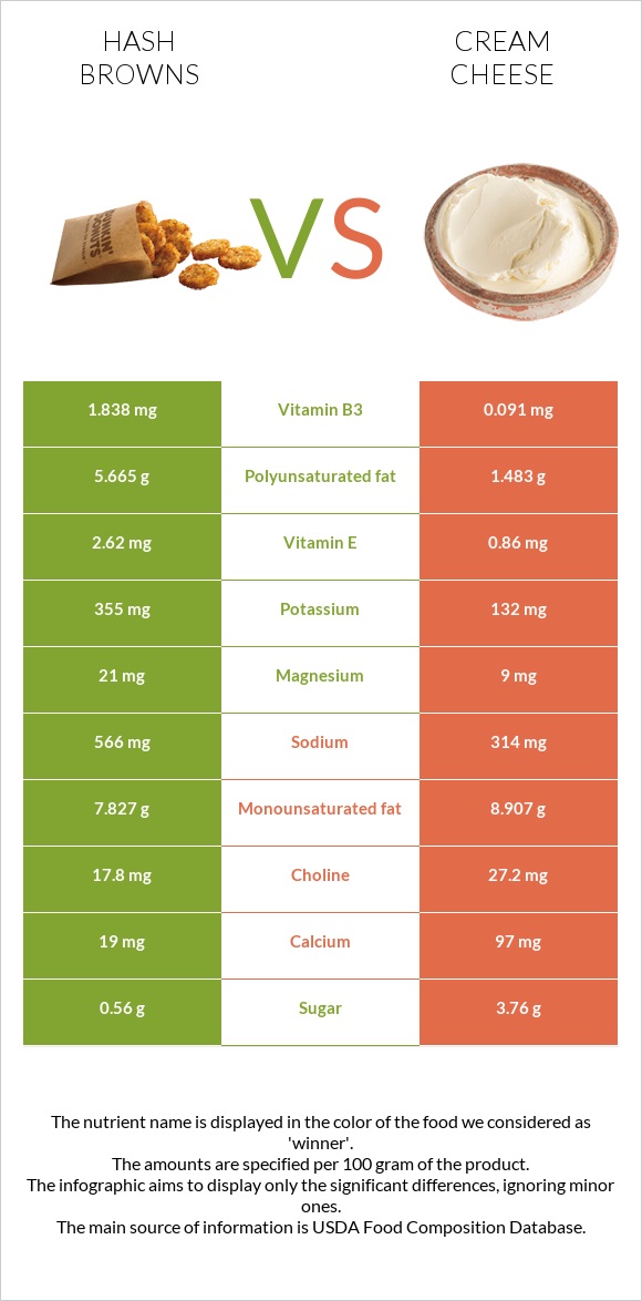 Hash browns vs Cream cheese infographic