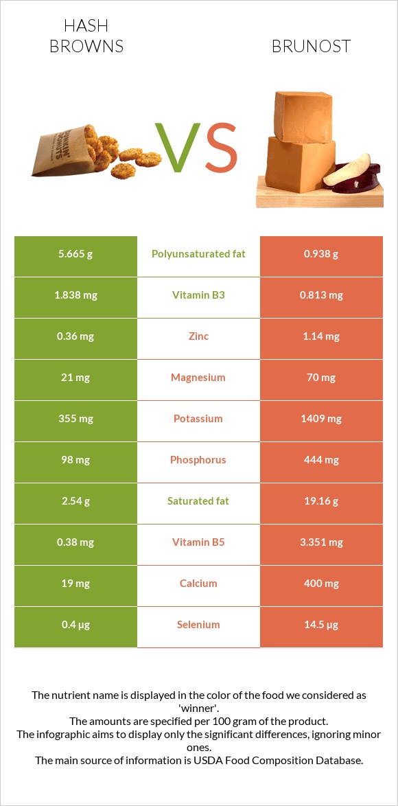 Hash browns vs Brunost infographic