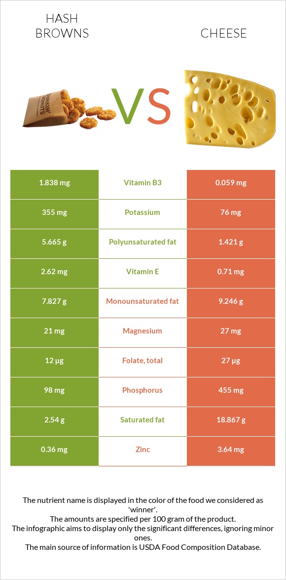 Hash browns vs Cheese infographic