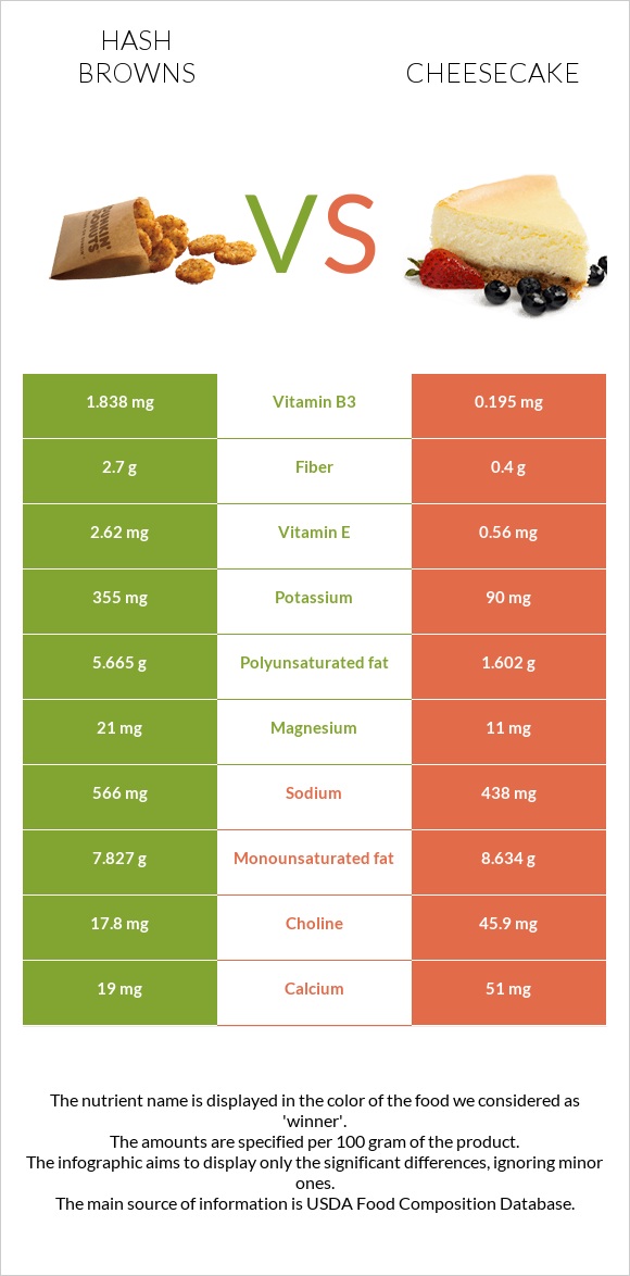 Hash browns vs Cheesecake infographic