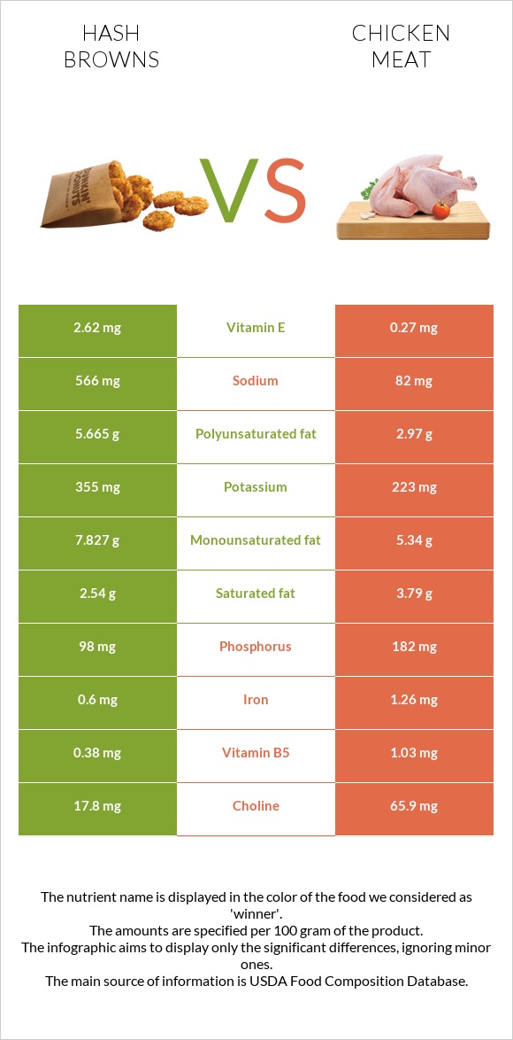 Օլադի vs Հավի միս infographic