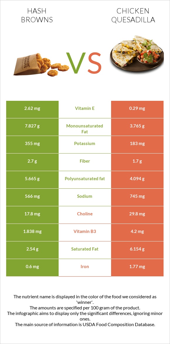 Hash browns vs Chicken Quesadilla infographic