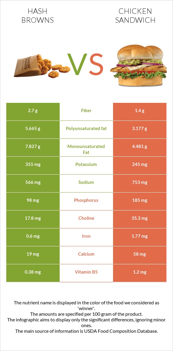 Օլադի vs Սենդվիչ հավի մսով infographic